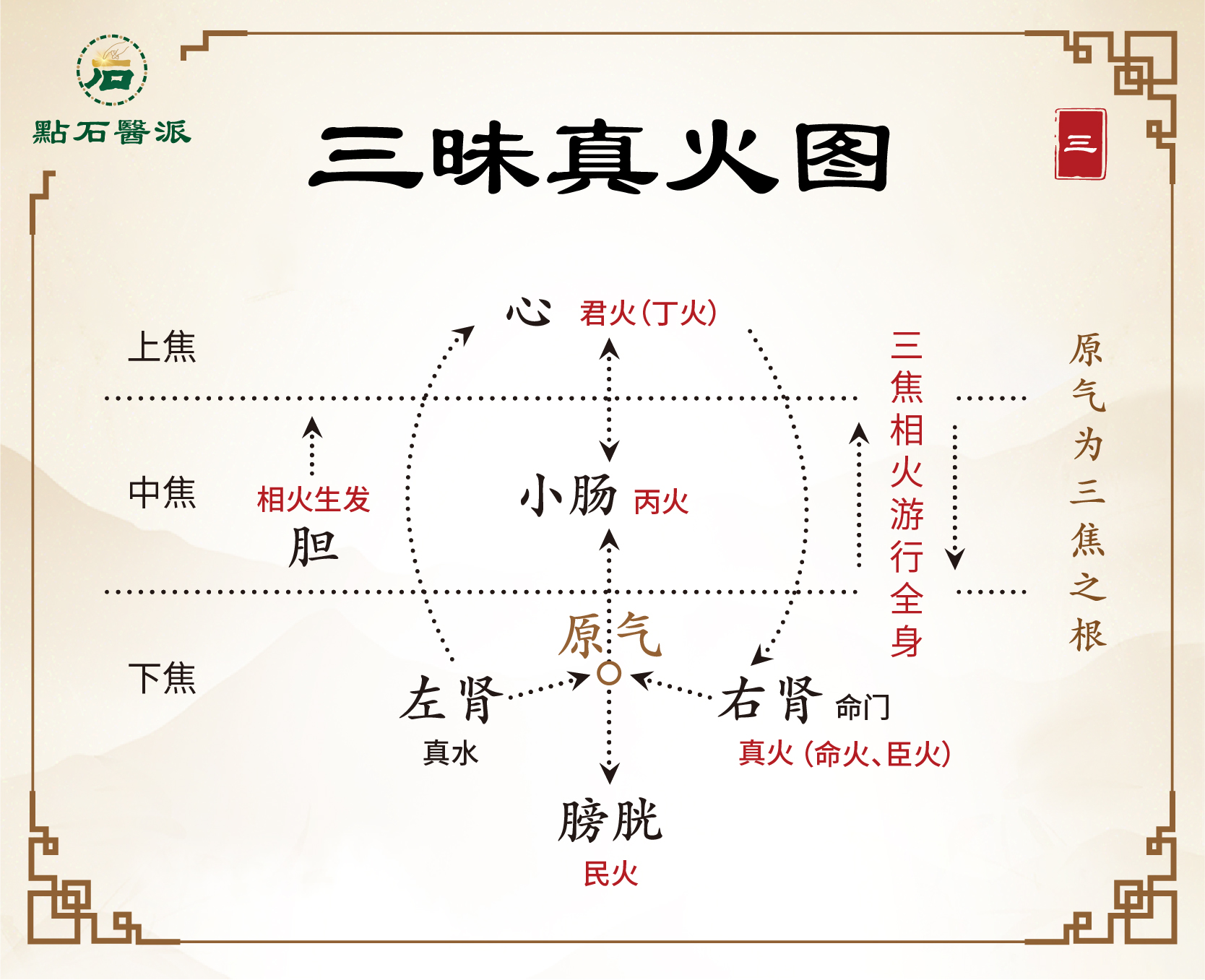 点石医派特刊：再论君相民三昧真火