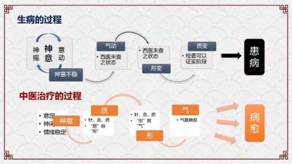 宋柏杉弟子笔记：肿瘤的中医辨证思维
