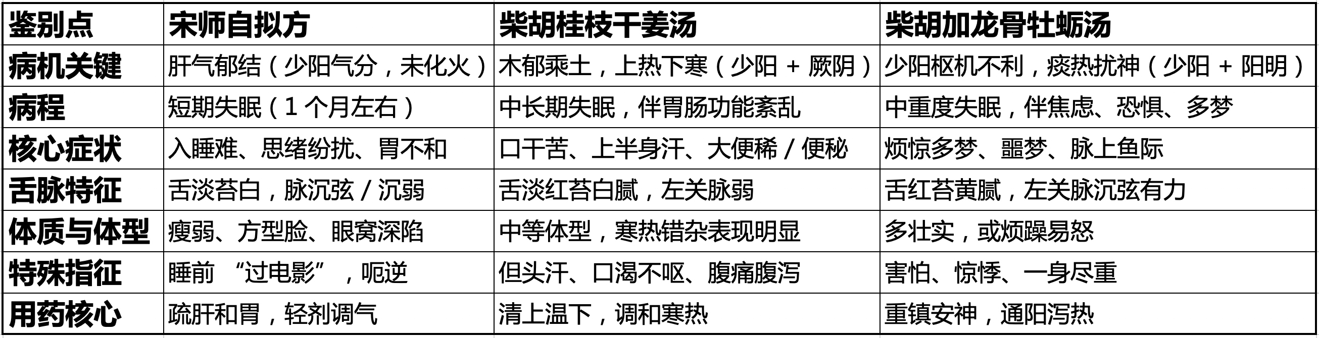 点石医派特刊：失眠辨治三法——宋师自拟方vs柴胡桂枝干姜汤vs柴胡加龙骨牡蛎汤