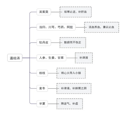 宋柏杉弟子笔记：详解助孕调经良方温经汤